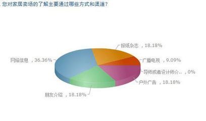 2012南寧業主信賴之選 家居賣場與裝飾品牌調查報告